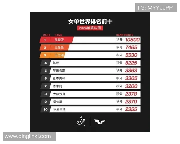 上海乒乓球队在世锦赛积分榜上以87分稳居第一展现强劲实力